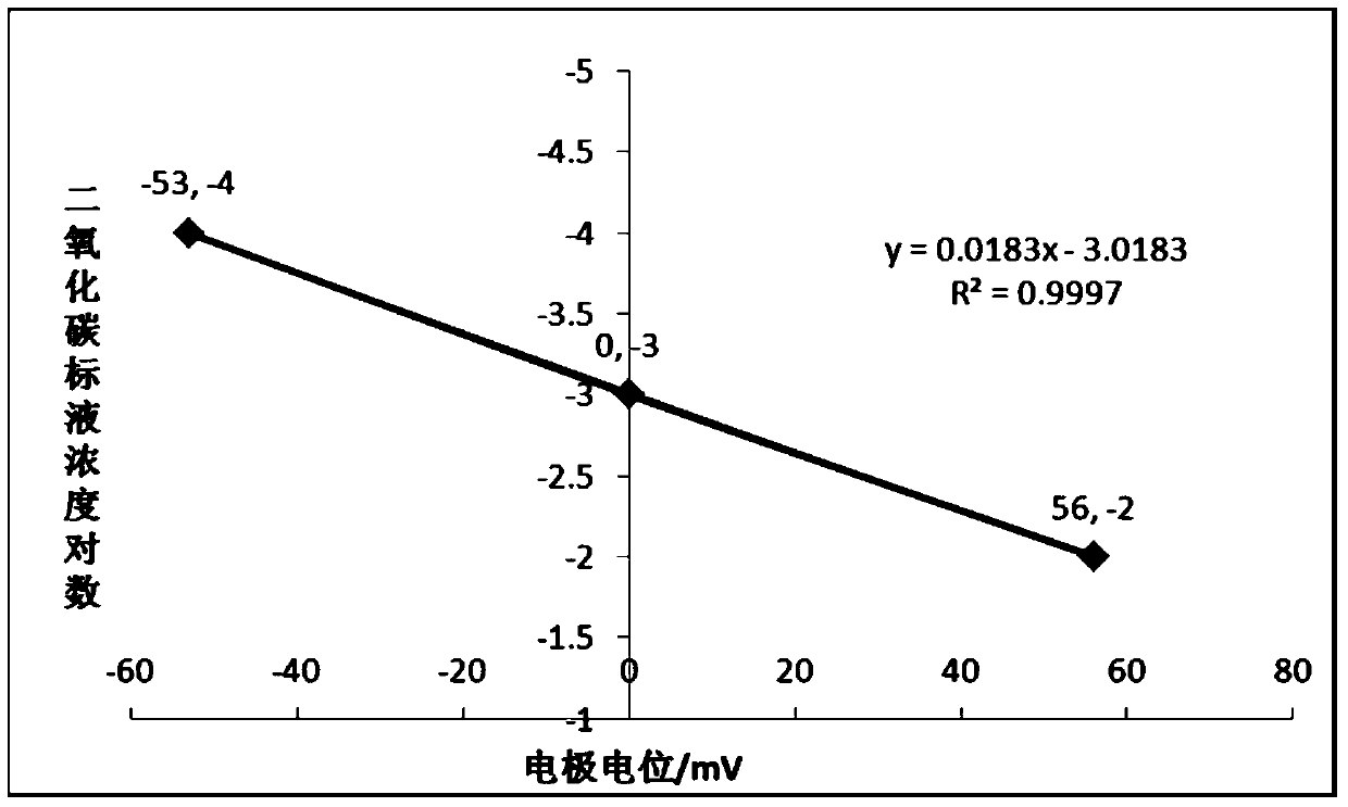 A kind of double-electrode method realizes the rapid detection instrument and method of bicarbonate and carbonate in water