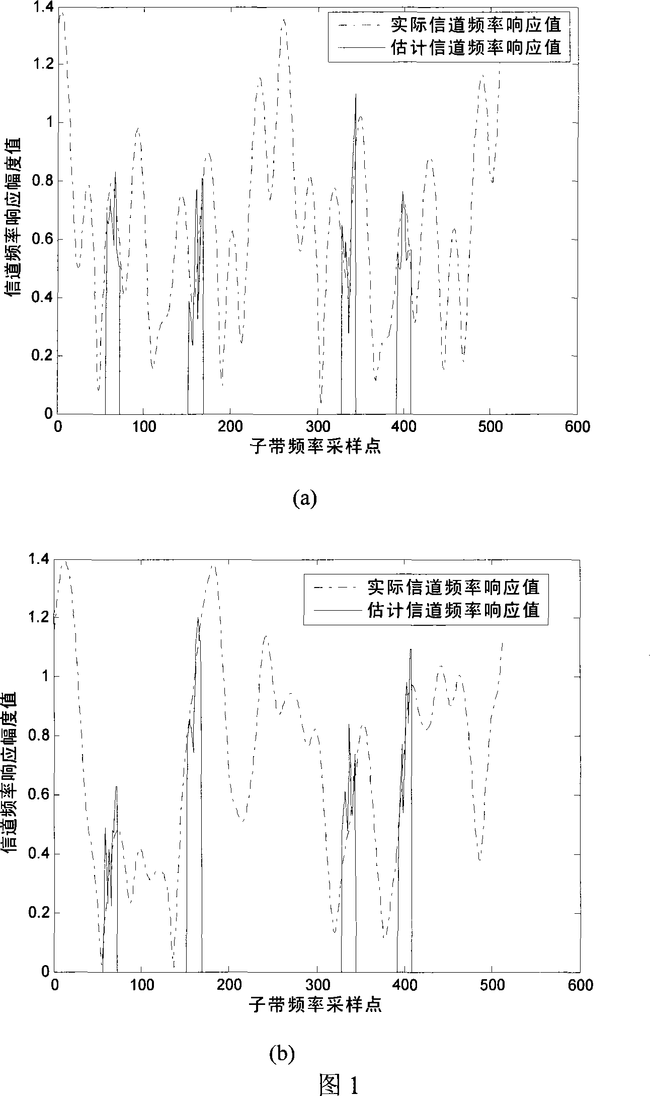 Channel estimation method for double-antenna generalized multi-carrier system