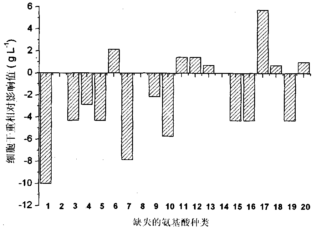 Preparation method of DHA (