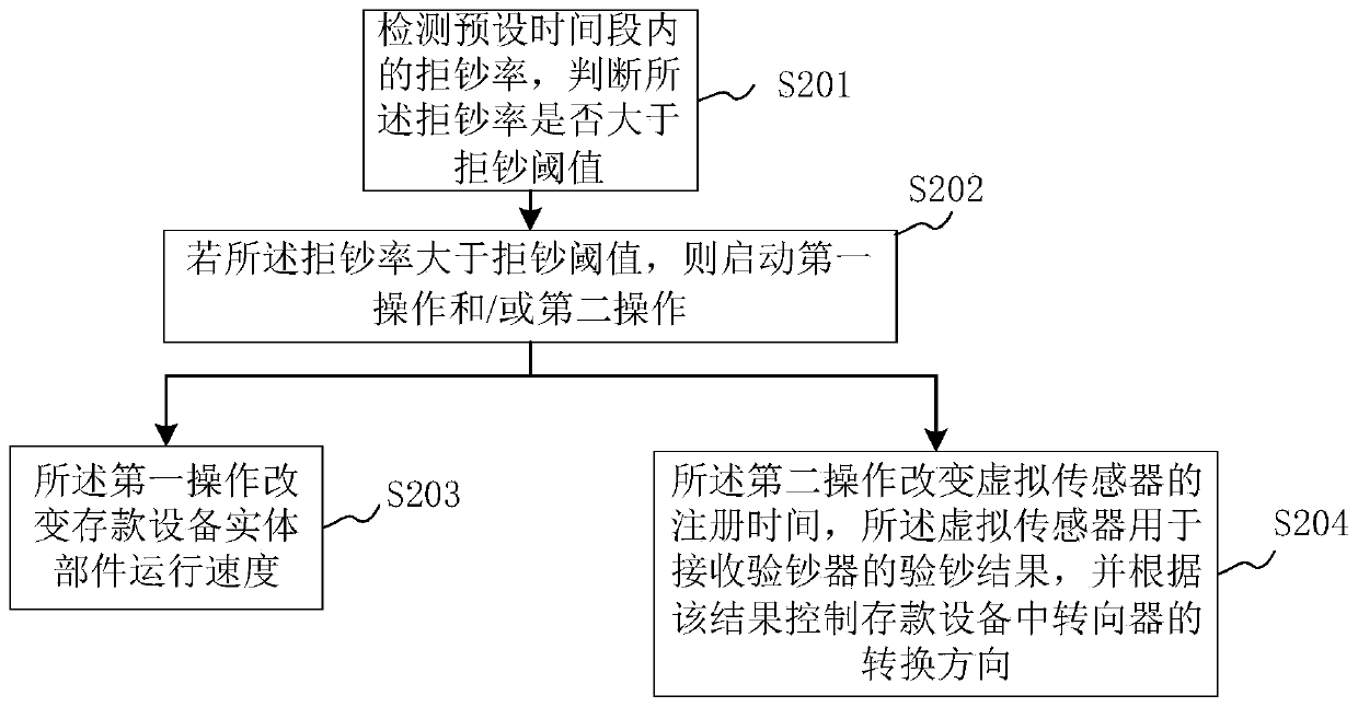 Control method and system for deposit facility