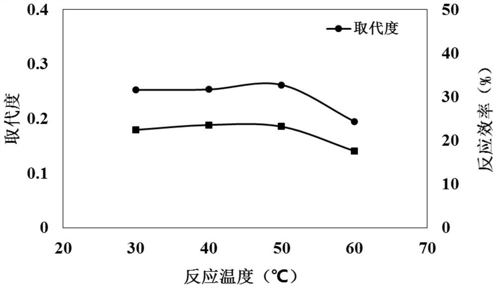 A kind of method for preparing butyrate starch