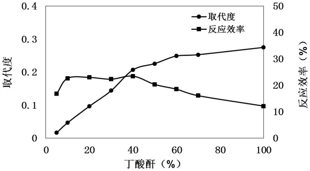 A kind of method for preparing butyrate starch