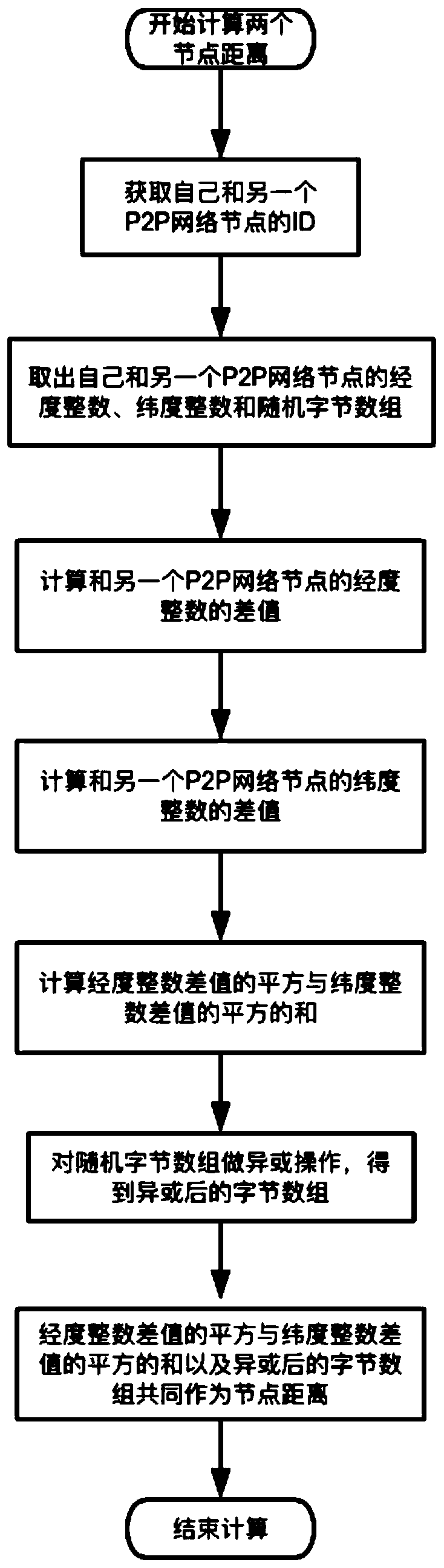 A distributed hash table routing method fusing geographic positions