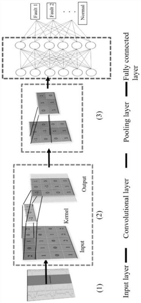 Fault diagnosis methodbased on wavelet convolutional neural network