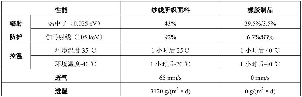 A nuclear radiation protection yarn with temperature control function and preparation method thereof