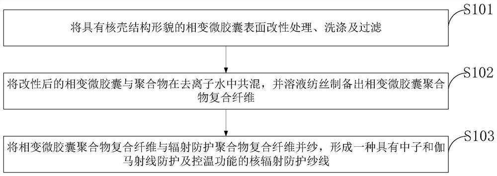 A nuclear radiation protection yarn with temperature control function and preparation method thereof