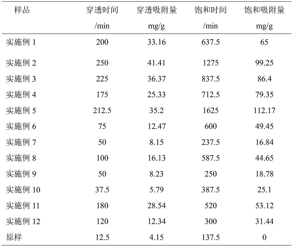 A kind of carbon-silicon composite adsorbent and its application