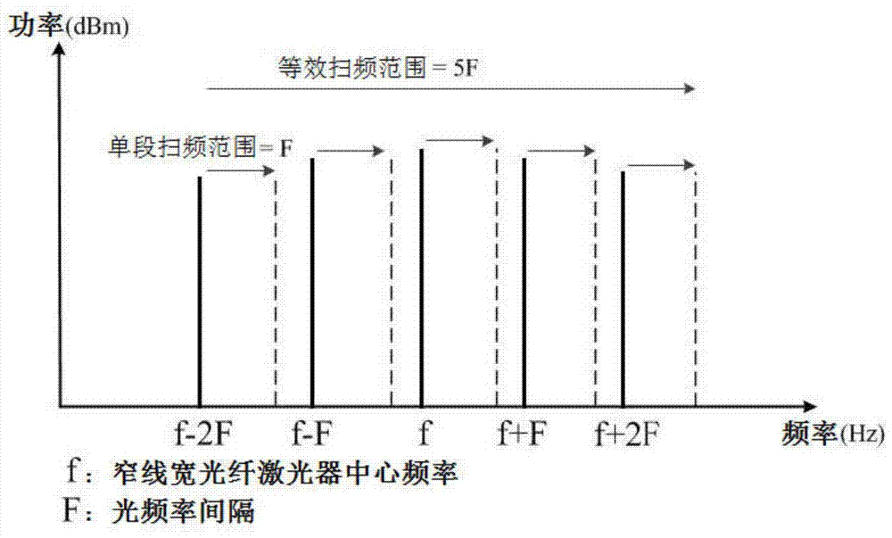 Optical Frequency Domain Reflectometry Method and System Based on Frequency Synthesis