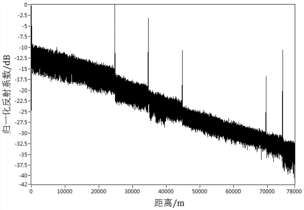 Optical Frequency Domain Reflectometry Method and System Based on Frequency Synthesis