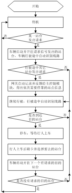 Unmanned vehicle running controlling method based on Zigbee and radio frequency identification (RFID)