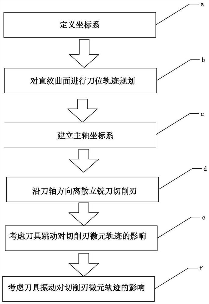 A Simulation Method for Surface Topography Modeling and Forming of Side Milling Ruled Surface