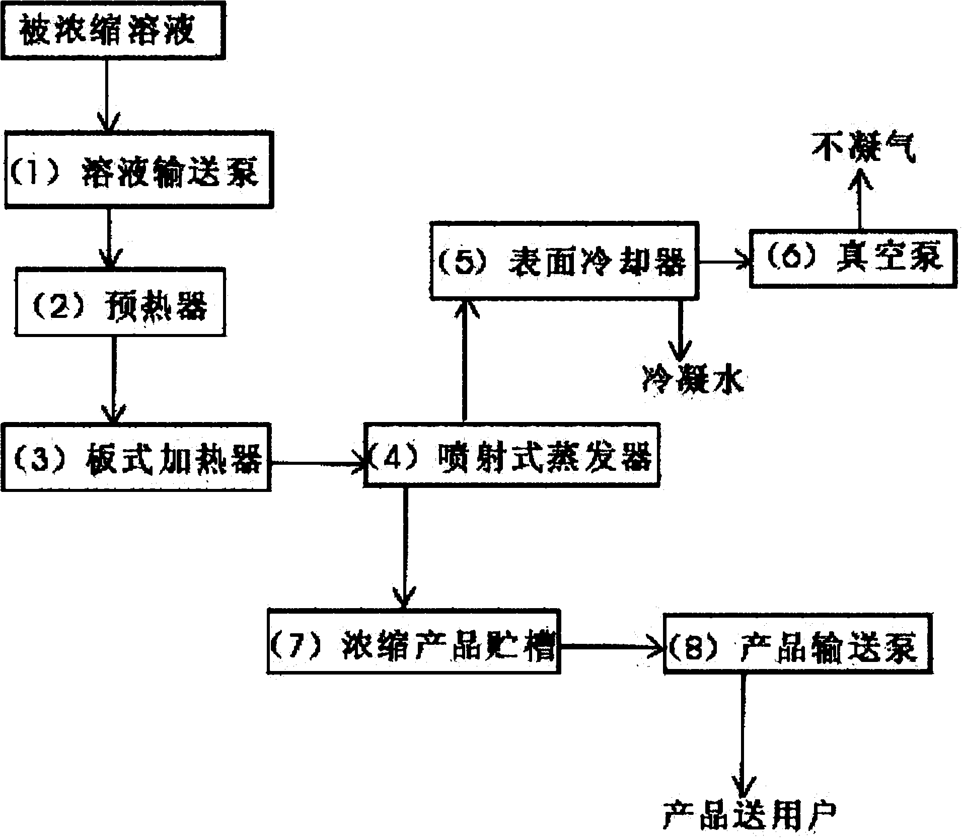 Spraying type solution evaporation and concentration method