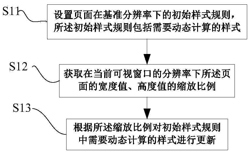 Page self-adaptive adjusting method and system