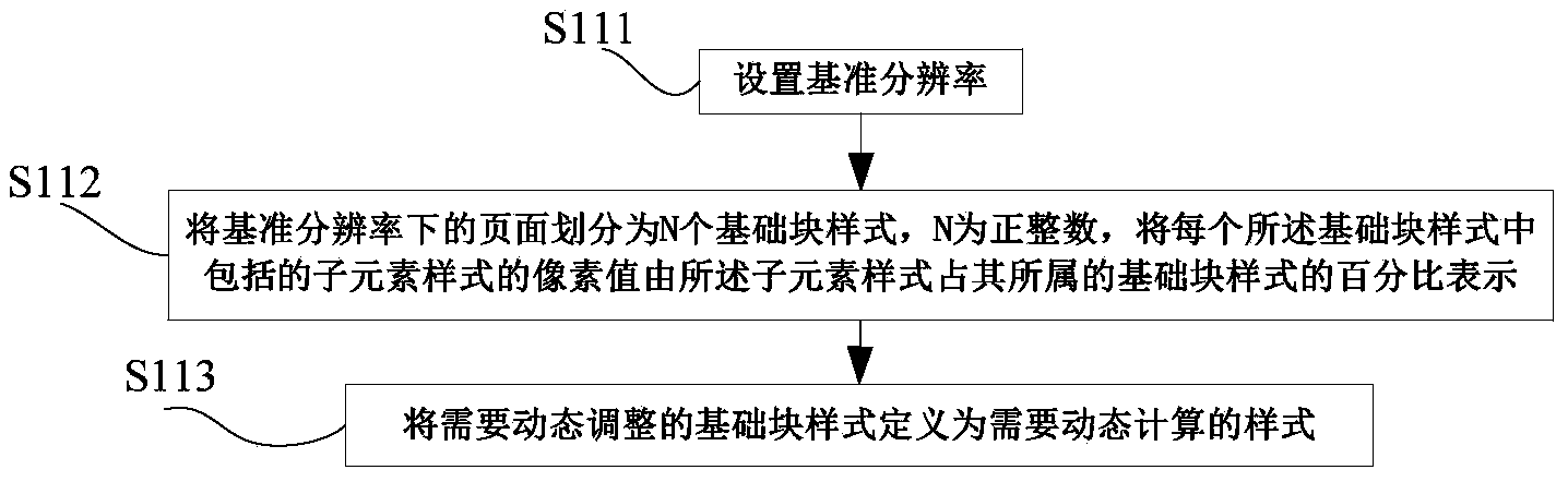 Page self-adaptive adjusting method and system