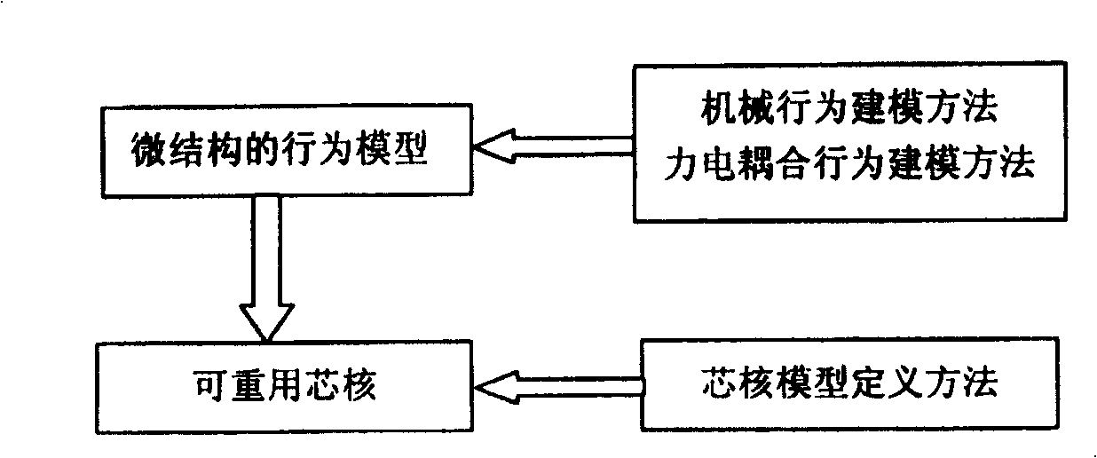 Core kernel modeling method for micro inertial sensor device and core kernel base