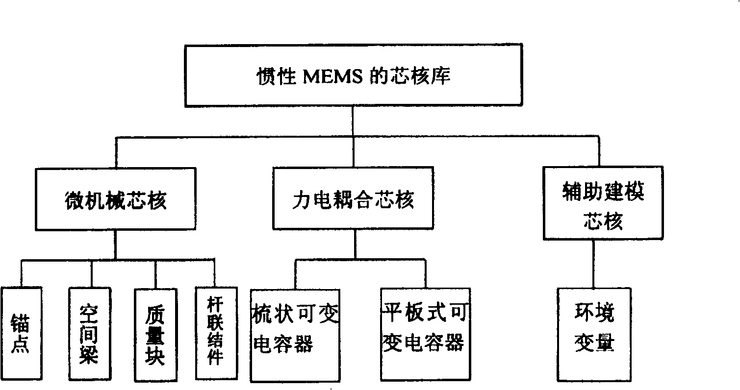 Core kernel modeling method for micro inertial sensor device and core kernel base