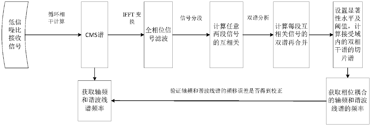 Bi-spectrum analysis method based on combination of circulation modulation frequency spectrum and segmentation mutual correlation