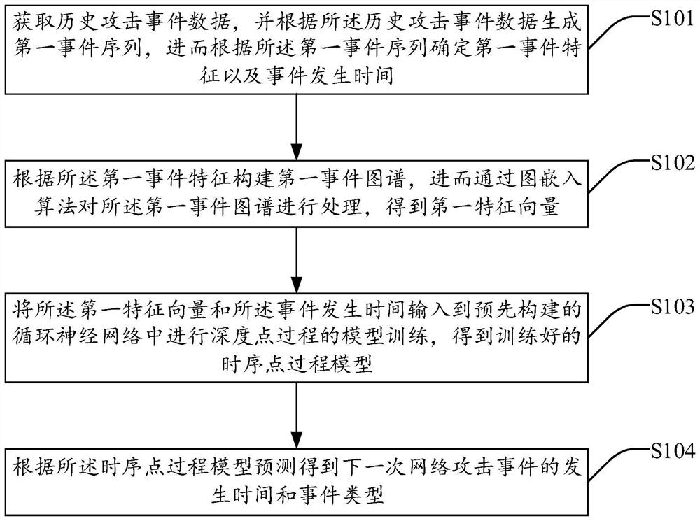 Time sequence point-based network attack event prediction method, system and device and a medium