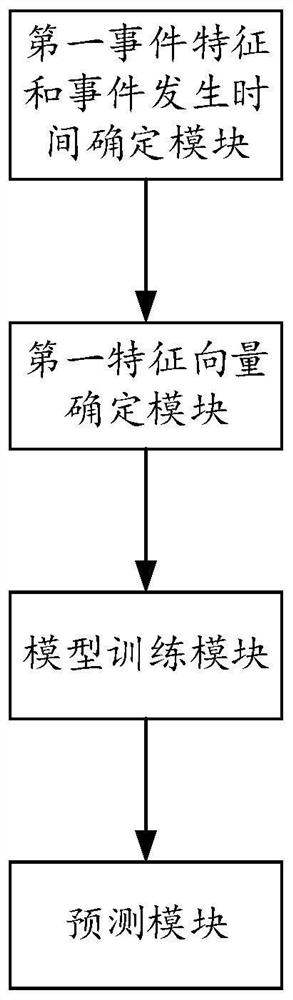 Time sequence point-based network attack event prediction method, system and device and a medium