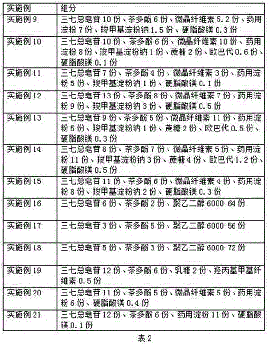 Blood fat-lowering and liver-protecting composite as well as preparation prepared thereby and preparation method of preparation