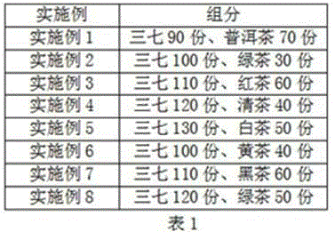 Blood fat-lowering and liver-protecting composite as well as preparation prepared thereby and preparation method of preparation