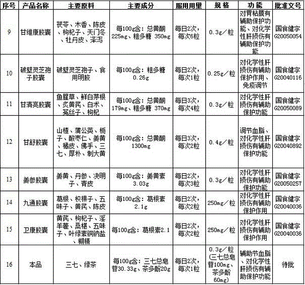 Blood fat-lowering and liver-protecting composite as well as preparation prepared thereby and preparation method of preparation