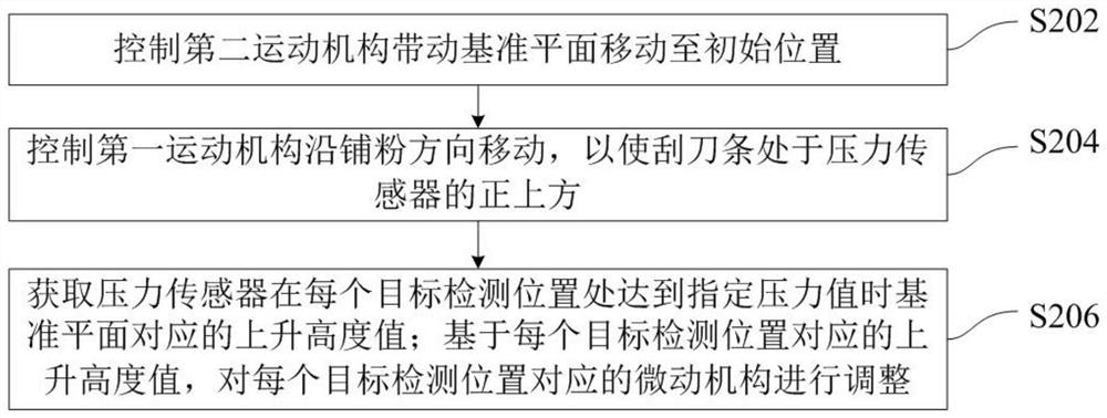 Calibration method, device and system for powder spreading device