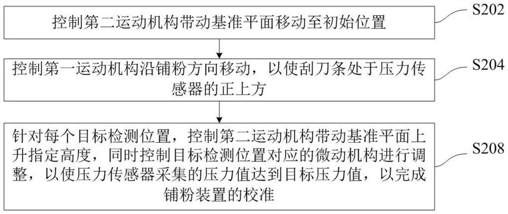 Calibration method, device and system for powder spreading device