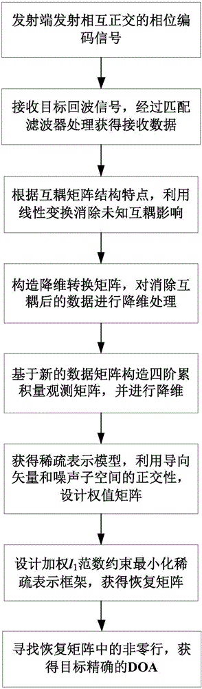 Four-order cumulant sparse representation-based MIMO (multiple-input-multiple-output) radar direction of arrival estimation method under mutual coupling condition