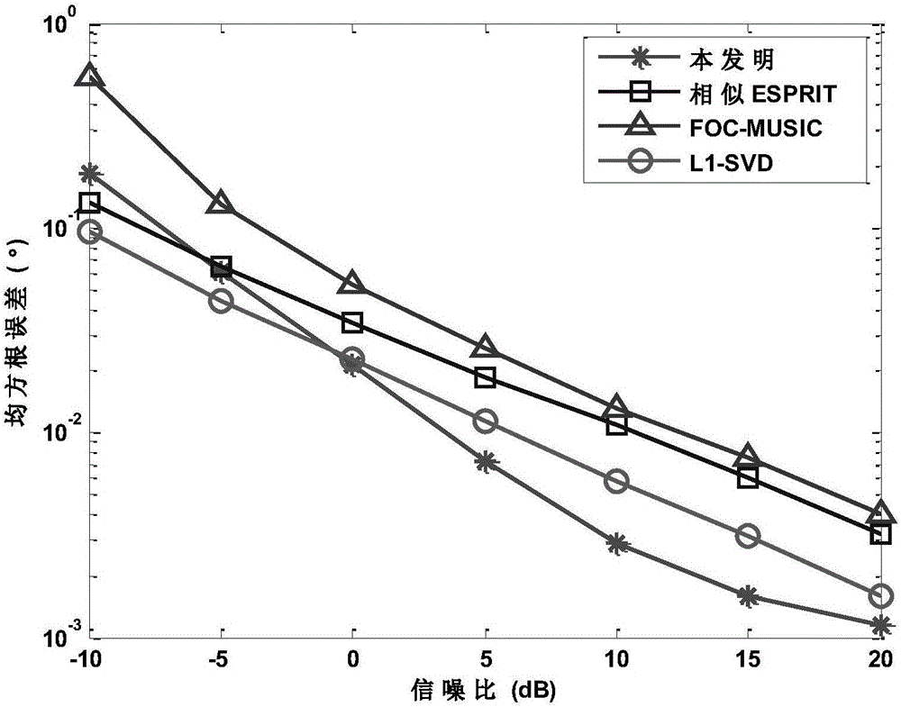 Four-order cumulant sparse representation-based MIMO (multiple-input-multiple-output) radar direction of arrival estimation method under mutual coupling condition