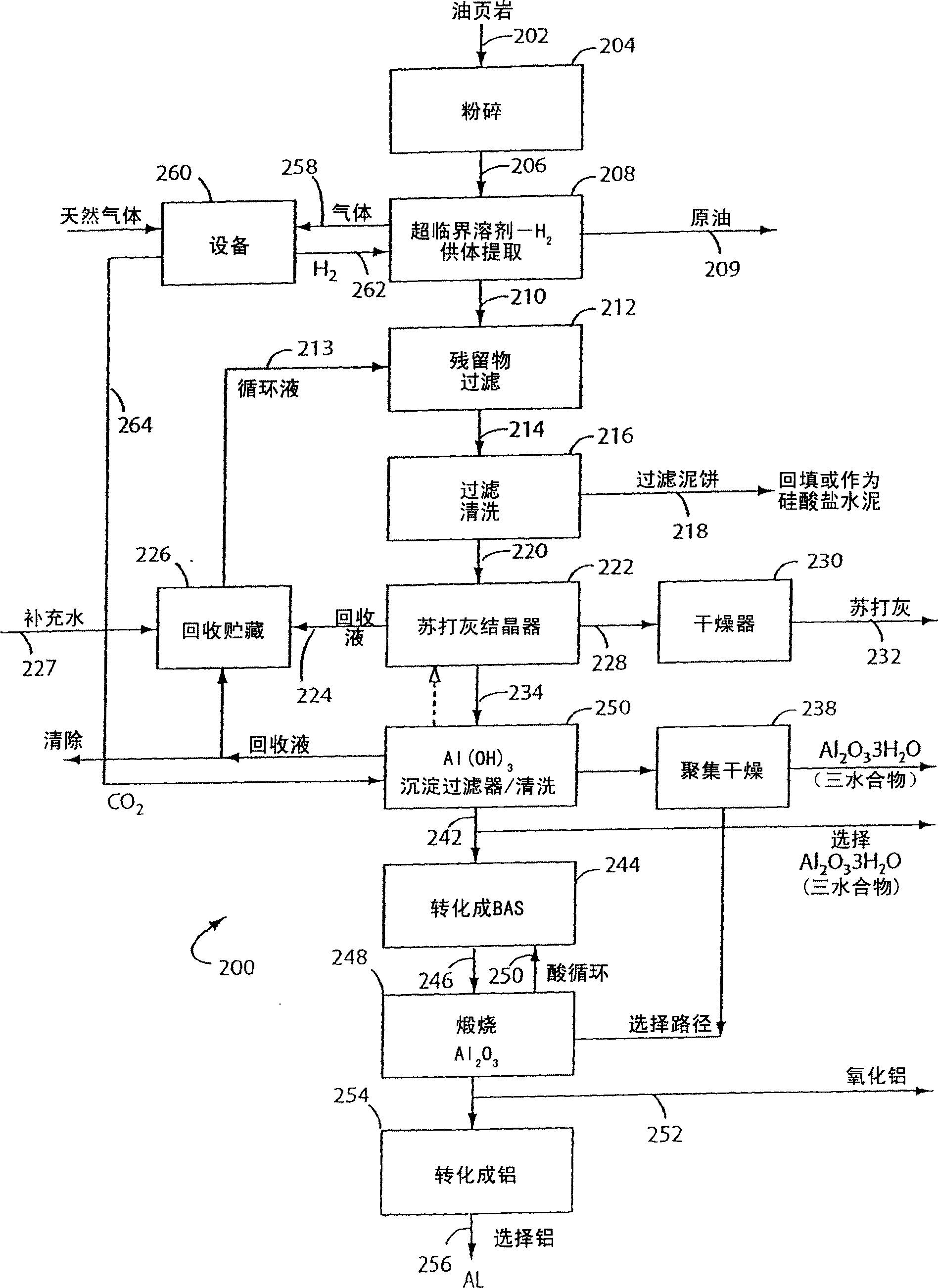 Supercritical hydro extraction of kerogen and aqueous extraction of alumina and soda ash with a residue for portland cement production