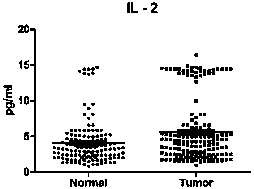 Application of serum protein marker composition in screening and diagnosis and treatment of lung cancer