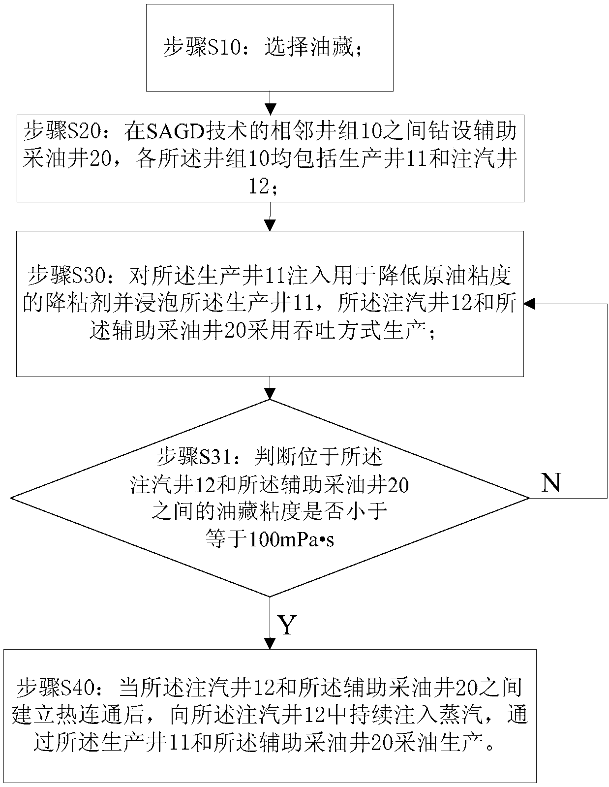 Method for exploiting super heavy oil through combination of auxiliary oil exploiting wells and steam assisted gravity drainage (SAGD)