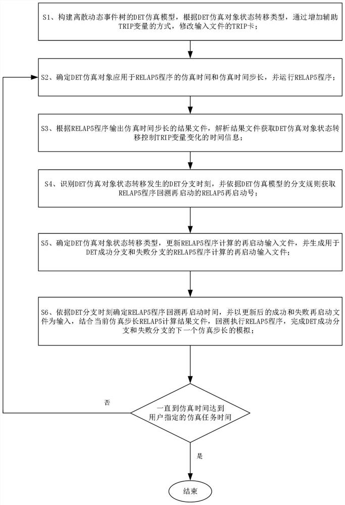 DDET and RELAP5 coupled dynamic characteristic analysis method based on auxiliary variable method