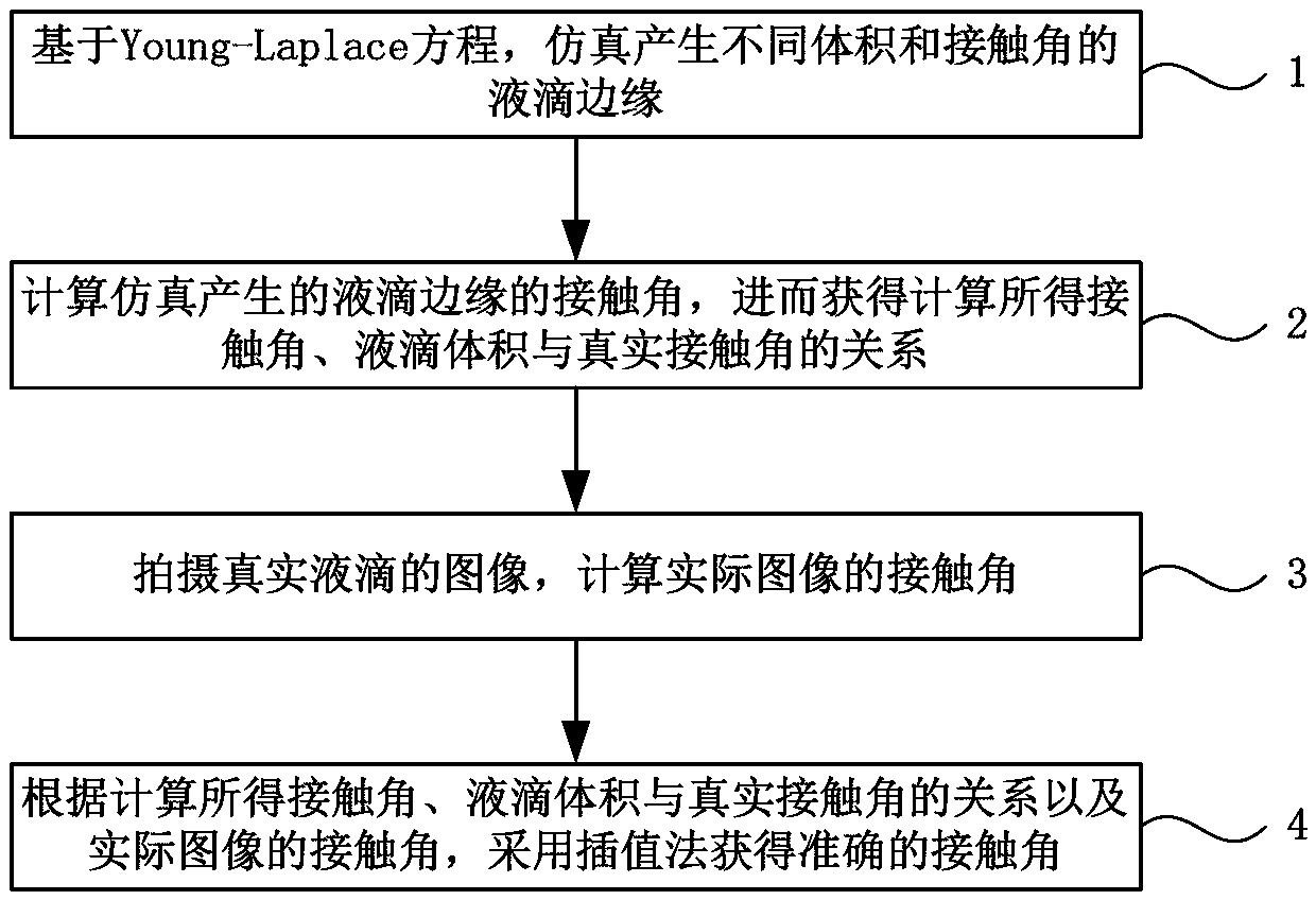 Static contact angle calculation method