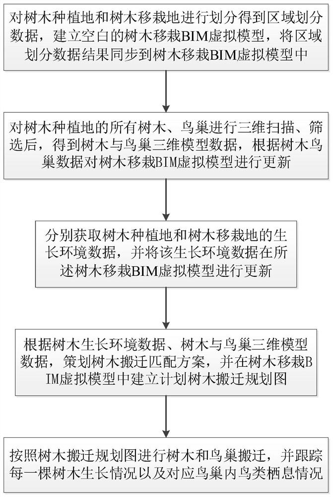 Transplanting planning design method for trees with bird nests based on BIM technology