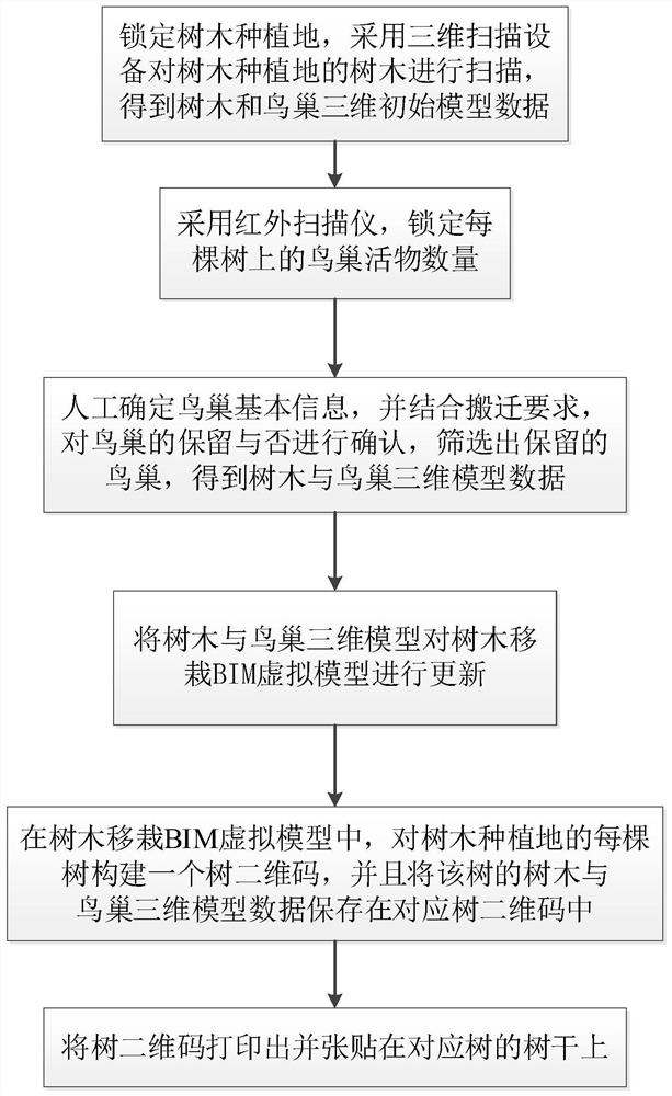 Transplanting planning design method for trees with bird nests based on BIM technology