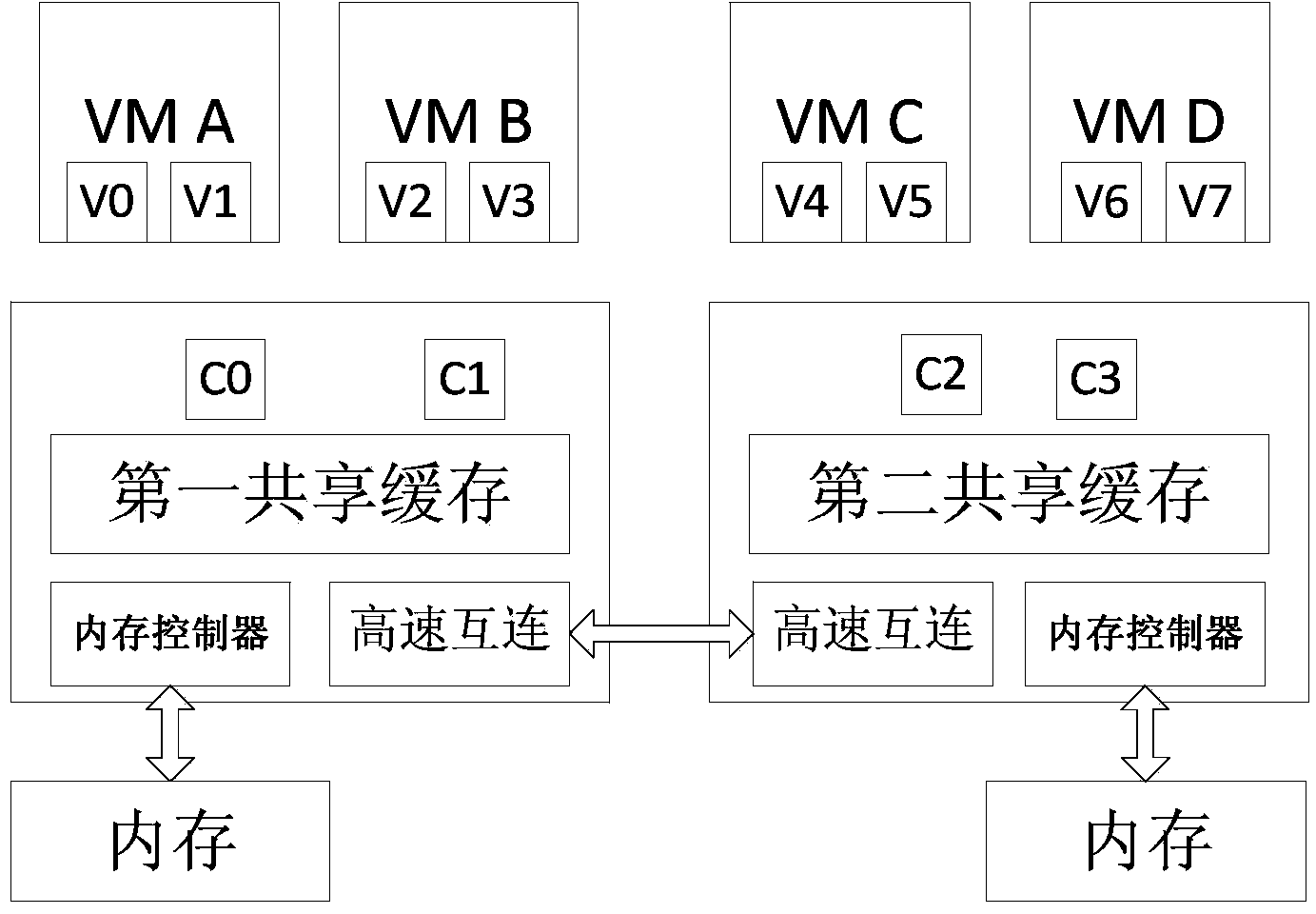 Virtual machine coexisting scheduling method based on processor performance monitoring