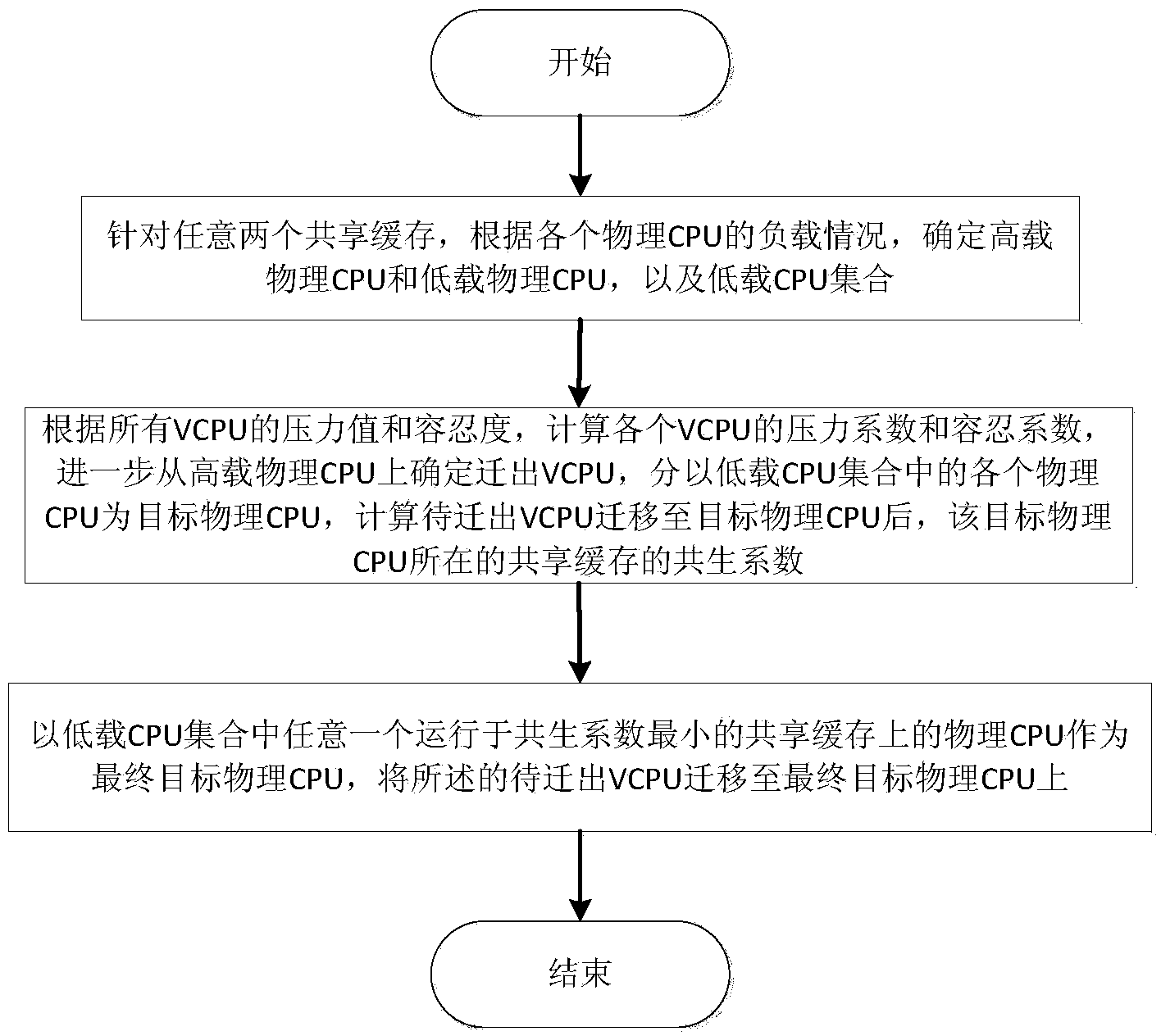 Virtual machine coexisting scheduling method based on processor performance monitoring