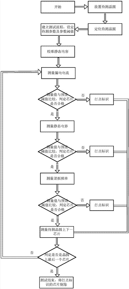 MEMS (Micro Electro Mechanical System) gyroscope chip wafer-level testing system and testing and screening method