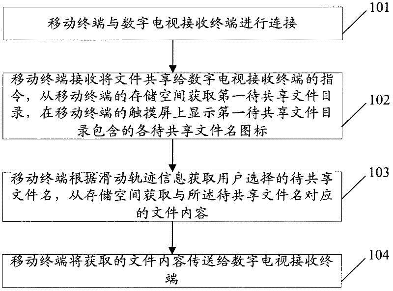 Method and system for data interaction between mobile terminal and receiving terminal of digital television