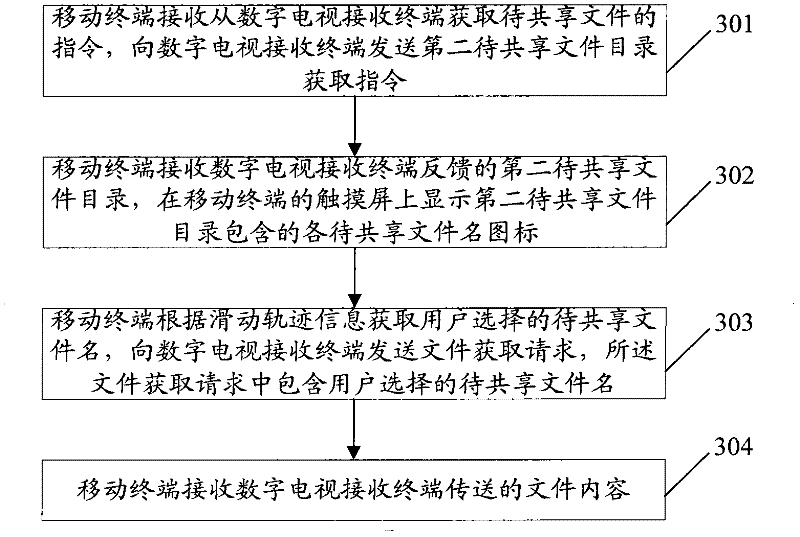 Method and system for data interaction between mobile terminal and receiving terminal of digital television