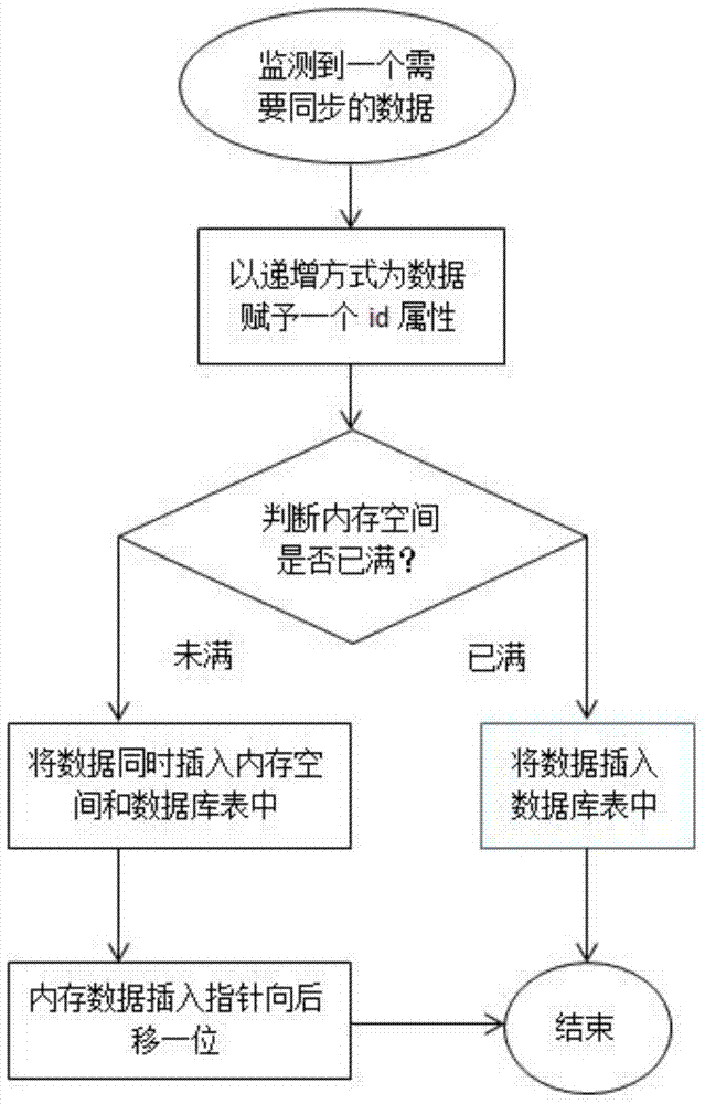 Method for achieving data caching in database synchronization process