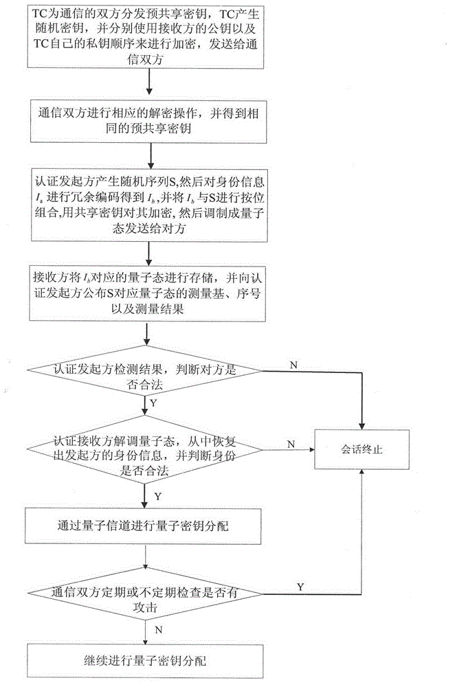 Model and method for user authentication for quantum key distribution network