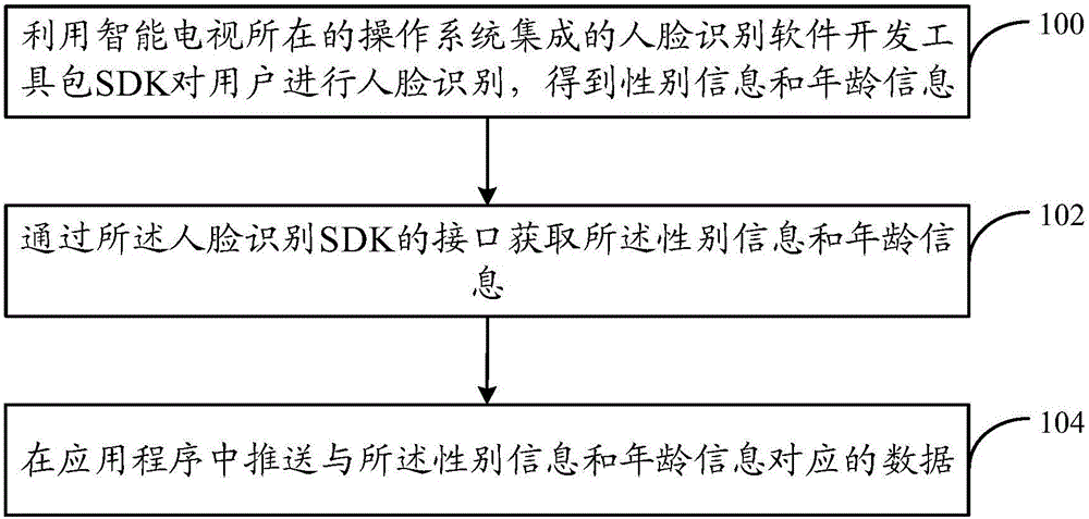 Data processing method and apparatus based on intelligent television