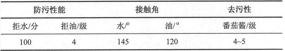 A kind of preparation method of easy decontamination jacquard fabric