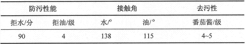 A kind of preparation method of easy decontamination jacquard fabric