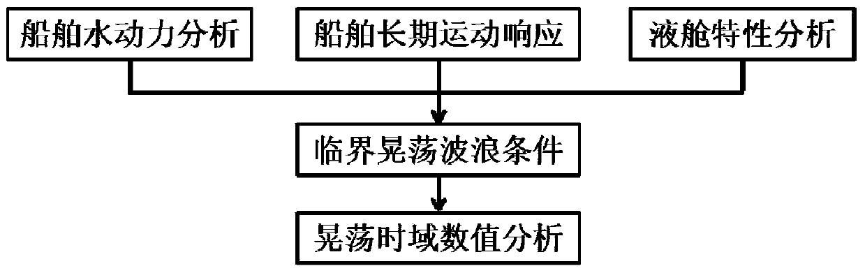 Liquid tank optimum design method based on load in severe sloshing inside liquid cargo ship