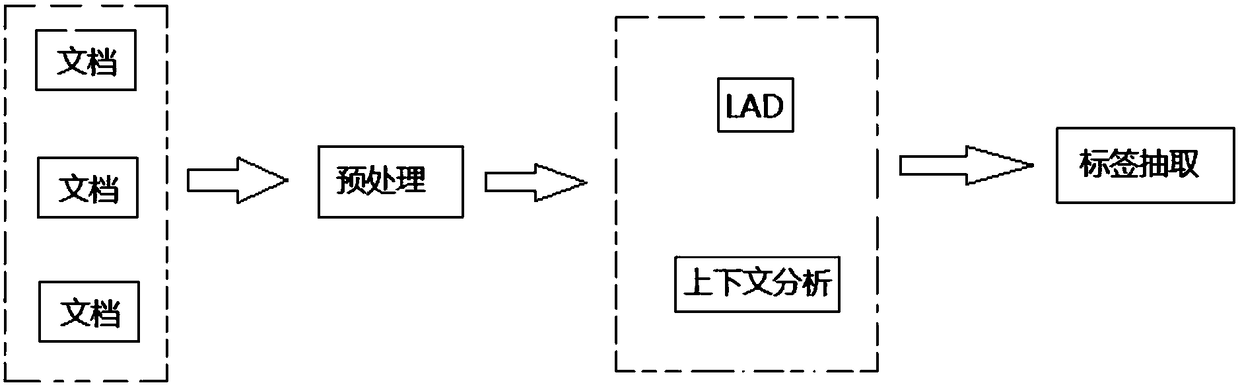 An Automatic Text Label Extraction Method Combining Topic Model and Semantic Analysis