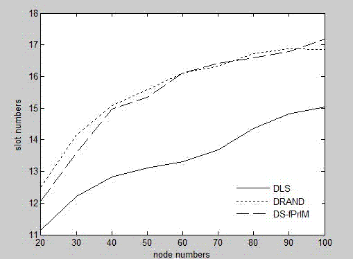 Energy-efficient wireless sensor network distribution type link scheduling controller